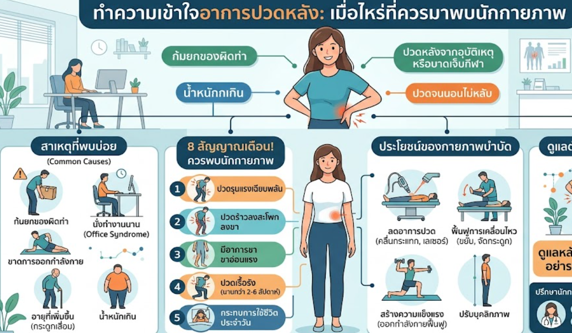 ทำความเข้าใจอาการปวดหลัง: เมื่อไหร่ที่ควรมาพบนักกายภาพ